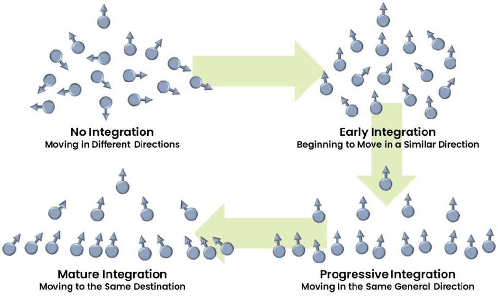 Phases of vertical & horizontal integration